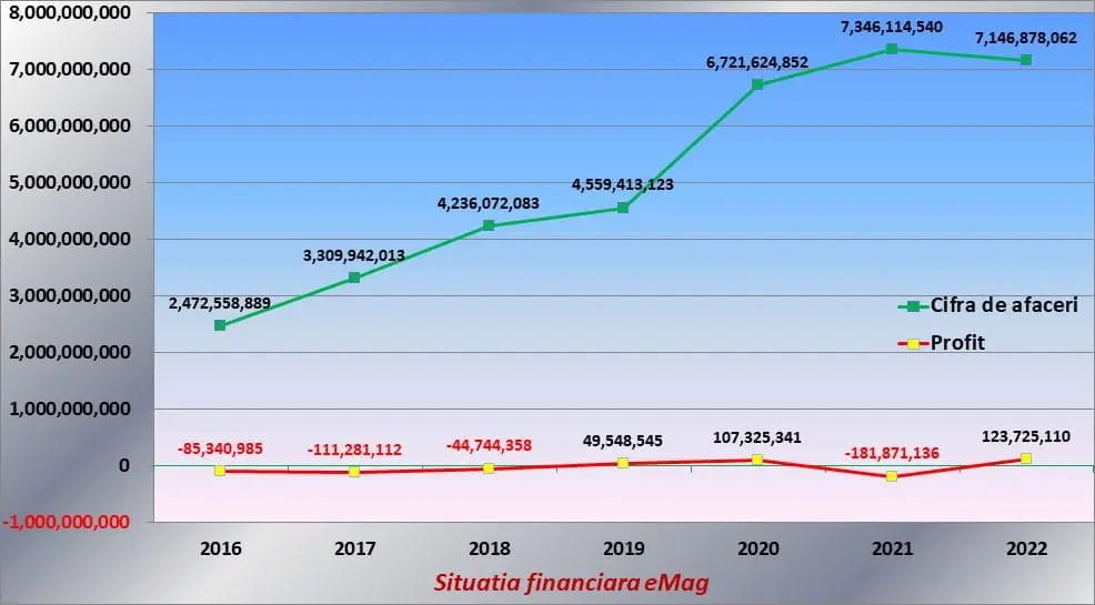 situatia financiara eMag